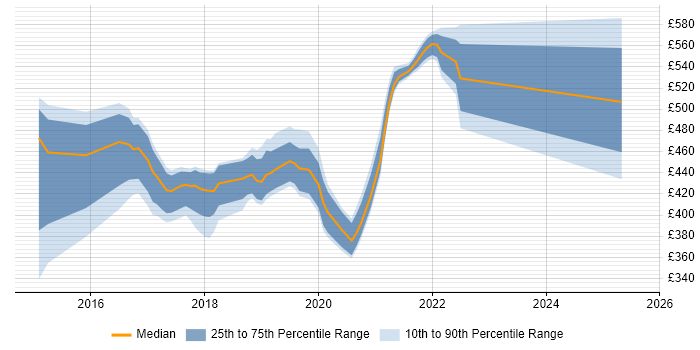 Contractor daily rate distribution trend for jobs in the West Midlands citing Rapid Prototyping Contractor daily rate distribution trend for jobs in the West Midlands citing Rapid Prototyping