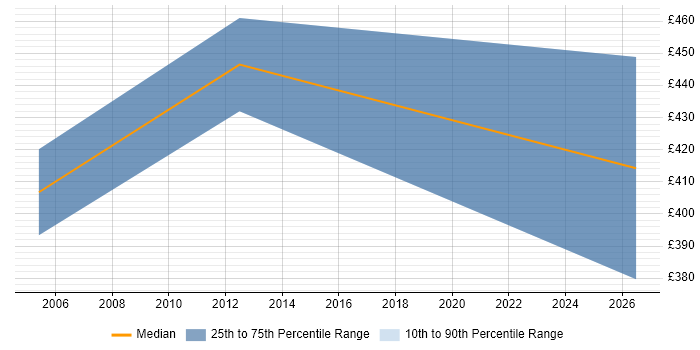 Contractor daily rate distribution trend for jobs in the West Midlands citing Rational Performance Tester