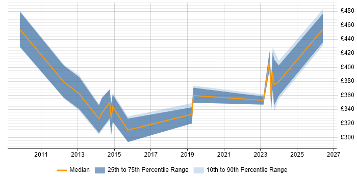 Contractor daily rate distribution trend for jobs in the West Midlands citing Rational Rhapsody