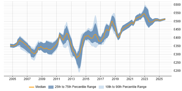 Contractor daily rate distribution trend for jobs in the West Midlands citing RDBMS