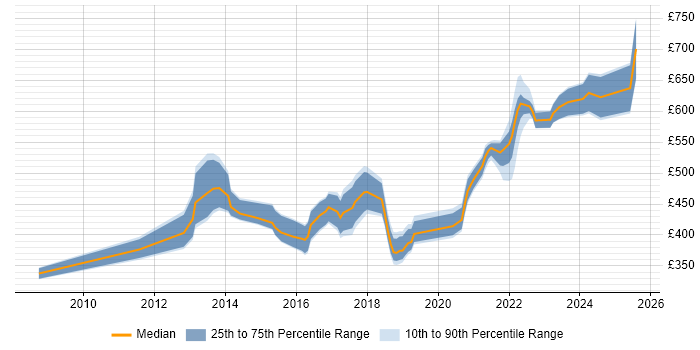 Contractor daily rate distribution trend for jobs in the West Midlands citing Re-Platforming Contractor daily rate distribution trend for jobs in the West Midlands citing Re-Platforming