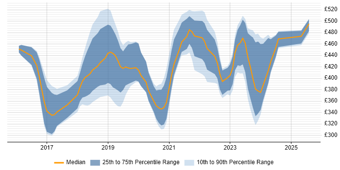 Contractor daily rate distribution trend for React Developer job vacancies in the West Midlands