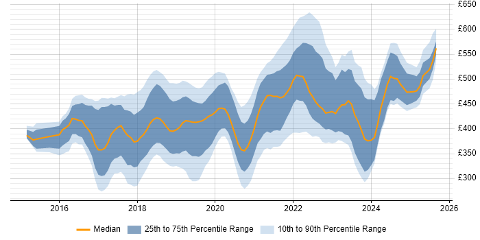 Contractor daily rate distribution trend for jobs in the West Midlands citing React