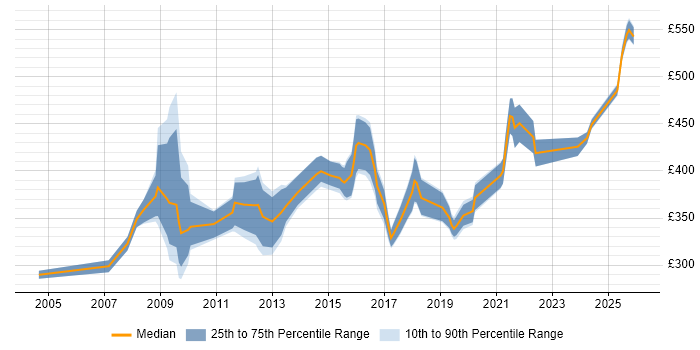 Contractor daily rate distribution trend for jobs in the West Midlands citing Records Management