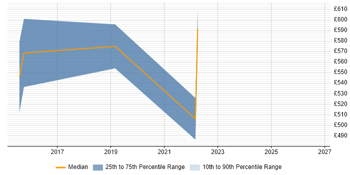 Contractor daily rate distribution trend for jobs in the West Midlands citing Recruitment Marketing