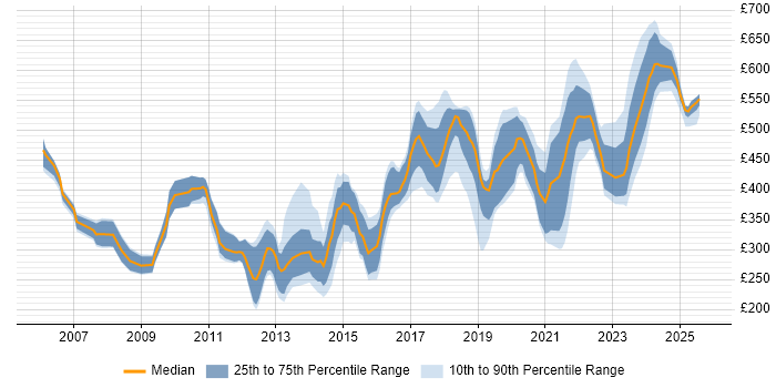 Contractor daily rate distribution trend for jobs in the West Midlands citing Red Hat