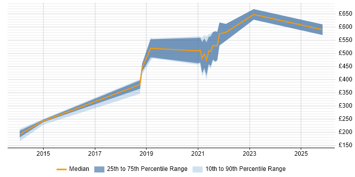 Contractor daily rate distribution trend for jobs in the West Midlands citing Red Team