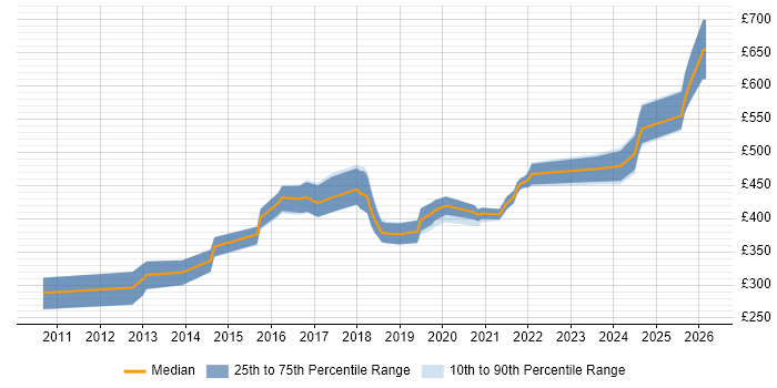 Contractor daily rate distribution trend for jobs in the West Midlands citing Redis