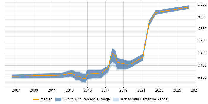Contractor daily rate distribution trend for jobs in the West Midlands citing Refactoring