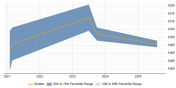 Contractor daily rate distribution trend for jobs in the West Midlands citing Reference Data Management Contractor daily rate distribution trend for jobs in the West Midlands citing Reference Data Management