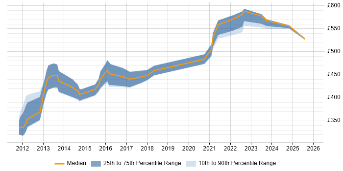 Contractor daily rate distribution trend for jobs in the West Midlands citing Reference Data