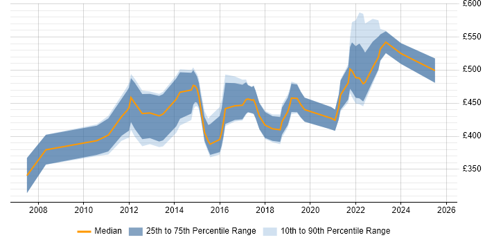 Contractor daily rate distribution trend for jobs in the West Midlands citing Regulatory Change Contractor daily rate distribution trend for jobs in the West Midlands citing Regulatory Change