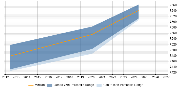 Contractor daily rate distribution trend for jobs in the West Midlands citing Reinsurance