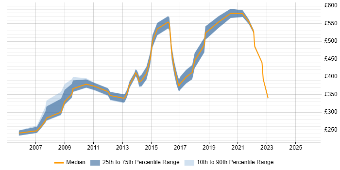 Contractor daily rate distribution trend for Relationships Manager job vacancies in the West Midlands