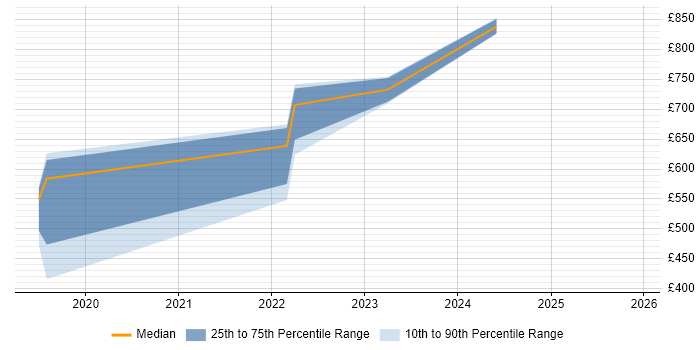 Contractor daily rate distribution trend for Release Train Engineer job vacancies in the West Midlands