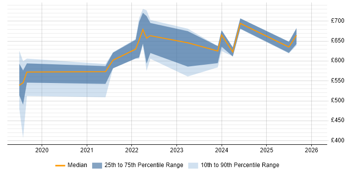 Contractor daily rate distribution trend for jobs in the West Midlands citing Release Train