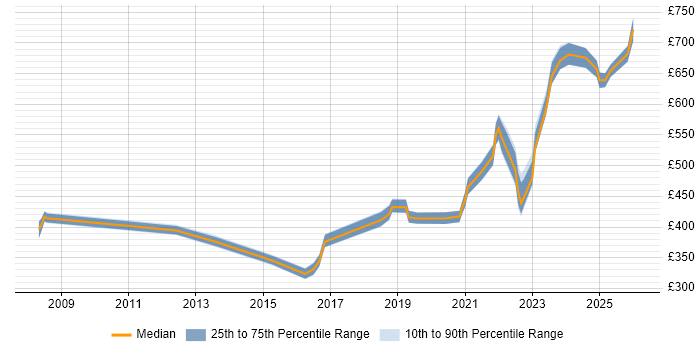 Contractor daily rate distribution trend for jobs in the West Midlands citing Remediation Plan
