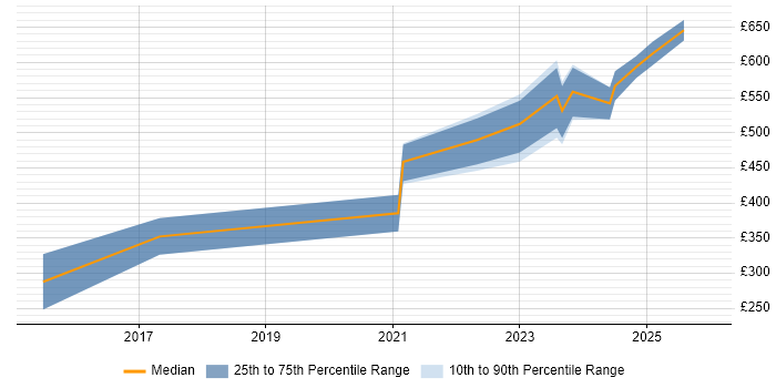 Contractor daily rate distribution trend for jobs in the West Midlands citing Renewable Energy