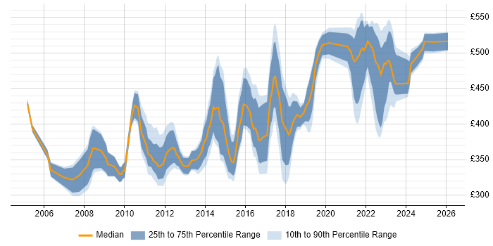 Contractor daily rate distribution trend for jobs in the West Midlands citing Requirements Workshops