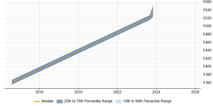 Contractor daily rate distribution trend for Research Scientist job vacancies in the West Midlands