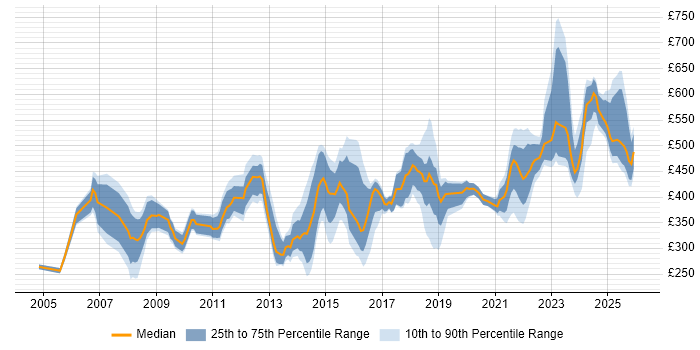 Contractor daily rate distribution trend for jobs in the West Midlands citing Resource Management