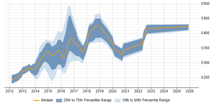 Contractor daily rate distribution trend for jobs in the West Midlands citing Responsive Web Design