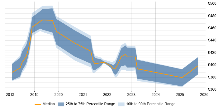 Contractor daily rate distribution trend for jobs in the West Midlands citing REST Assured