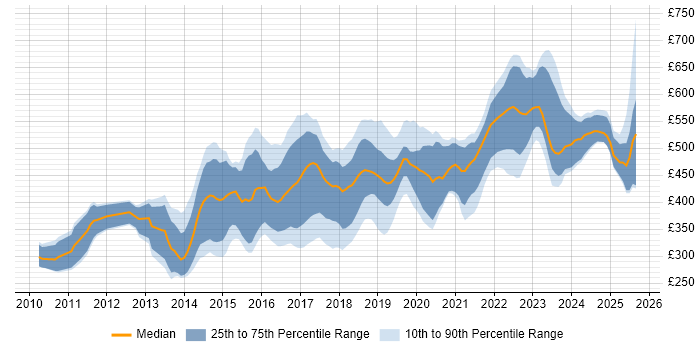 Contractor daily rate distribution trend for jobs in the West Midlands citing REST