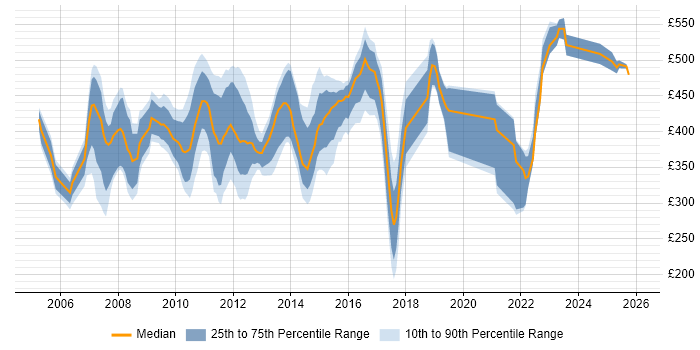 Contractor daily rate distribution trend for jobs in the West Midlands citing Retail Banking