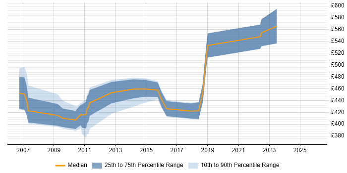 Contractor daily rate distribution trend for jobs in the West Midlands citing Retail Finance