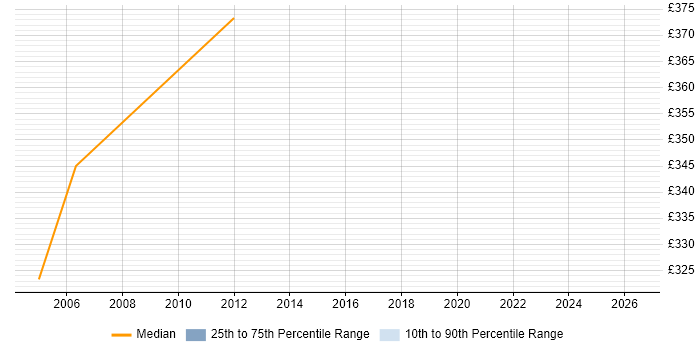 Contractor daily rate distribution trend for jobs in the West Midlands citing Revenue Assurance