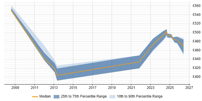 Contractor daily rate distribution trend for jobs in the West Midlands citing Revenue Management