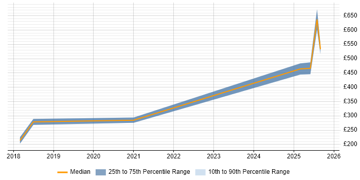 Contractor daily rate distribution trend for jobs in the West Midlands citing Revit