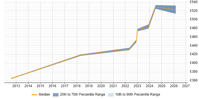 Contractor daily rate distribution trend for jobs in the West Midlands citing RIBA
