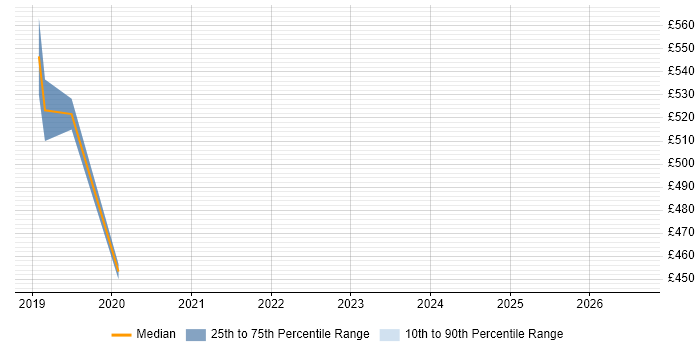 Contractor daily rate distribution trend for jobs in the West Midlands citing Ribbon