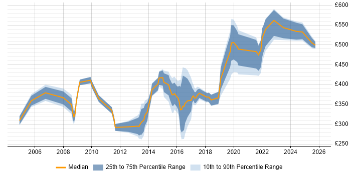 Contractor daily rate distribution trend for jobs in the West Midlands citing Risk Analysis