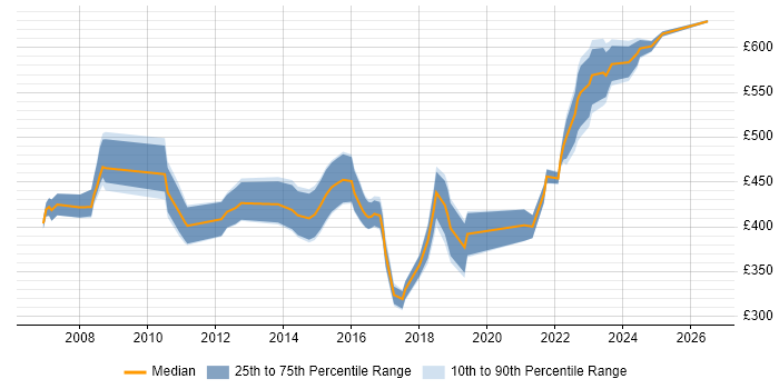 Contractor daily rate distribution trend for Risk Analyst job vacancies in the West Midlands