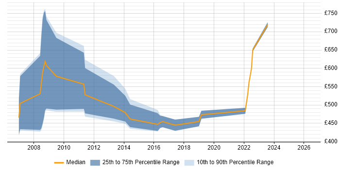 Contractor daily rate distribution trend for Risk Consultant job vacancies in the West Midlands