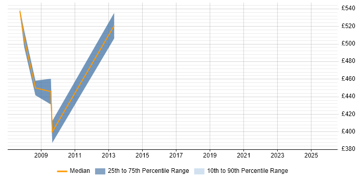 Contractor daily rate distribution trend for jobs in the West Midlands citing Risk Identification and Mitigation