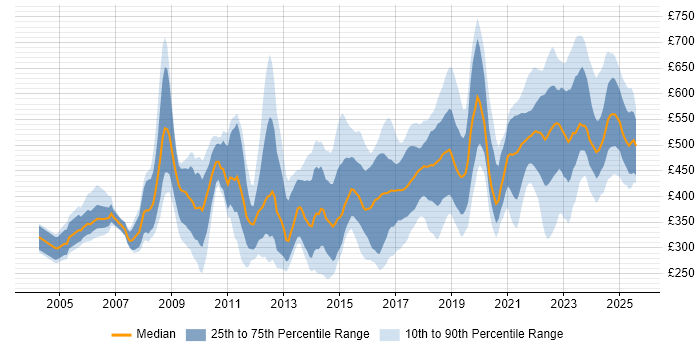 Contractor daily rate distribution trend for jobs in the West Midlands citing Risk Management