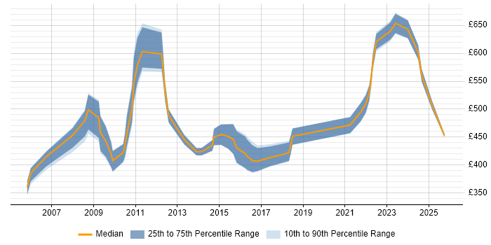 Contractor daily rate distribution trend for Risk Manager job vacancies in the West Midlands