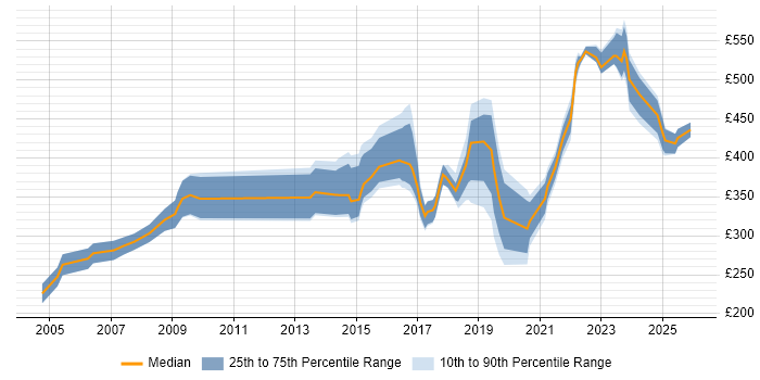 Contractor daily rate distribution trend for jobs in the West Midlands citing Risk Register