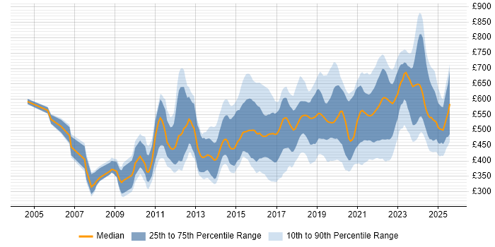 Contractor daily rate distribution trend for jobs in the West Midlands citing Roadmaps