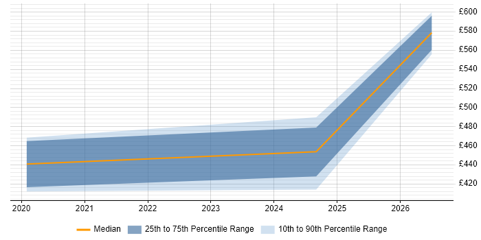 Contractor daily rate distribution trend for jobs in the West Midlands citing Robot Framework