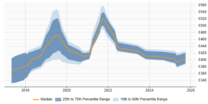 Contractor daily rate distribution trend for jobs in the West Midlands citing Robotic Process Automation