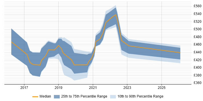 Contractor daily rate distribution trend for jobs in the West Midlands citing Robotics