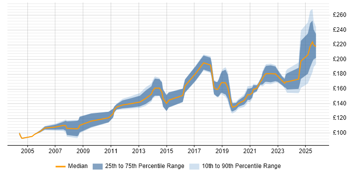 Contractor daily rate distribution trend for Rollout Engineer job vacancies in the West Midlands