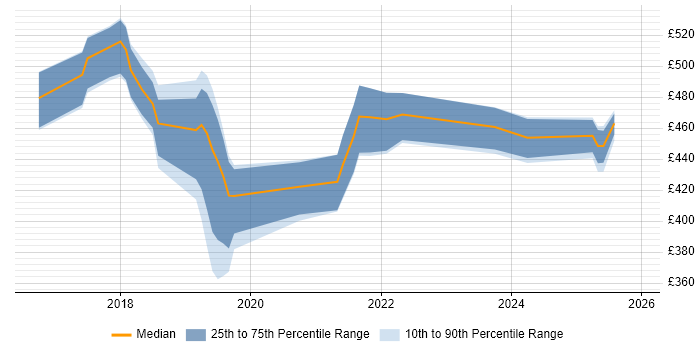 Contractor daily rate distribution trend for jobs in the West Midlands citing Route 53