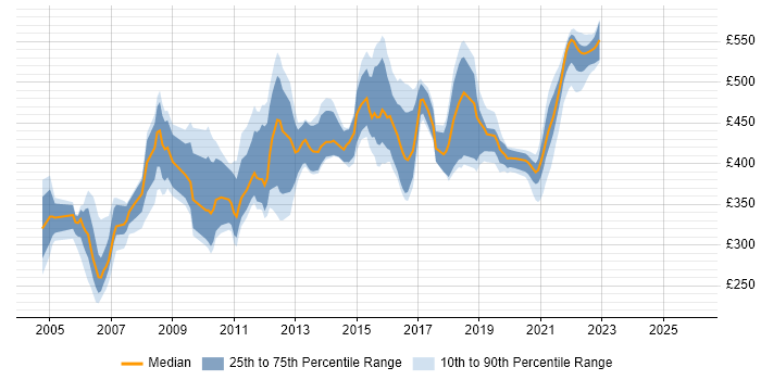 Contractor daily rate distribution trend for jobs in the West Midlands citing RUP