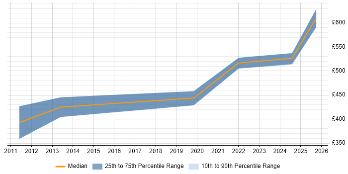 Contractor daily rate distribution trend for SaaS Project Manager job vacancies in the West Midlands
